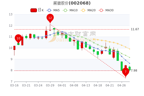 黑猫股份4月28日主力净流入361万，收盘报于8.02元，A股投资者收藏好