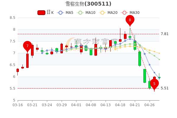 4月28日雪榕生物<a href=http://www.gd0021.com/stock/ target=_blank class=infotextkey>股票</a>市值是多少?股价多少,三分钟带你了解 4月28日雪榕生物股票市值是多少?股价多少,三分钟带你了解