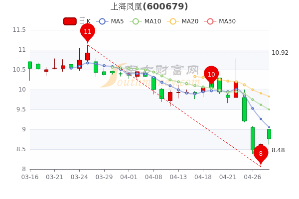 上海凤凰4月28日中单净流出111.61万,股价多少钱一股,A股投资者收藏好 上海凤凰4月28日中单净流出111.61万,股价多少钱一股,A股投资者收藏好