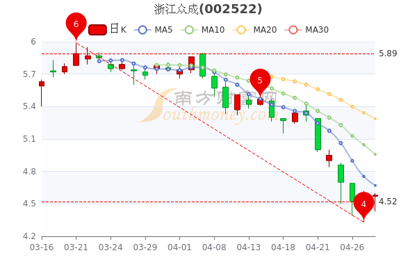 浙江众成4月28日股票行情分析，3分钟教你看懂