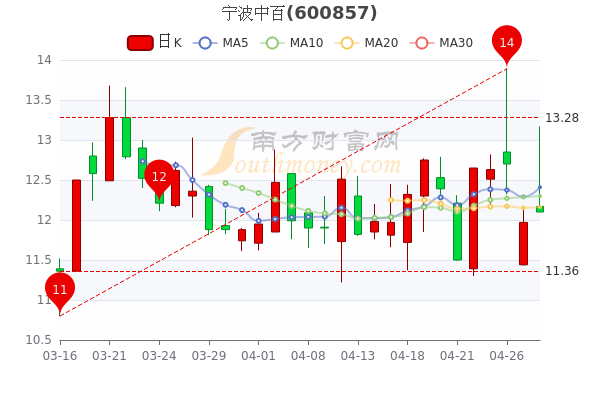 宁波中百4月28日成交额达3.07亿，股票市值27.37亿