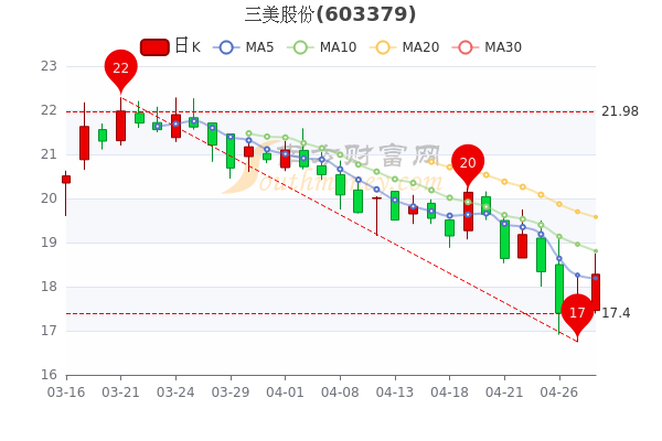 三美股份4月28日换手率达1.11%,主力净流入86.51万 三美股份4月28日换手率达1.11%,主力净流入86.51万
