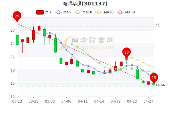哈焊华通4月28日<a href=http://www.gd0021.com/stock/ target=_blank class=infotextkey>股票</a>市盈率26.18,散户净流入204.38万 哈焊华通4月28日股票市盈率26.18,散户净流入204.38万