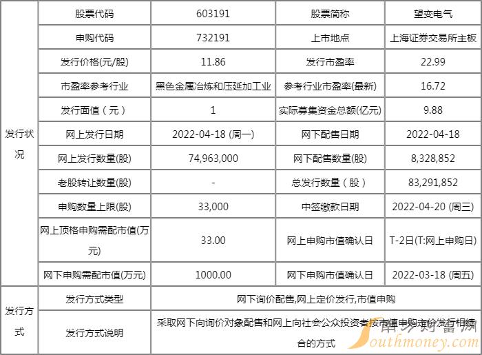 今日新股上市一览表:望变电气上市开板价行情 看看你能赚多少? 今日新股上市一览表:望变电气上市开板价行情 看看你能赚多少?