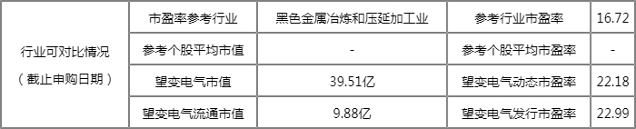 今日新股上市一览表:望变电气上市开板价行情 看看你能赚多少? 今日新股上市一览表:望变电气上市开板价行情 看看你能赚多少?