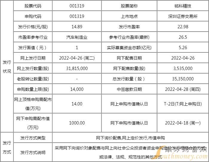 新股铭科精技001319待公布中签号 中签率为0.0338% 新股铭科精技001319待公布中签号 中签率为0.0338%