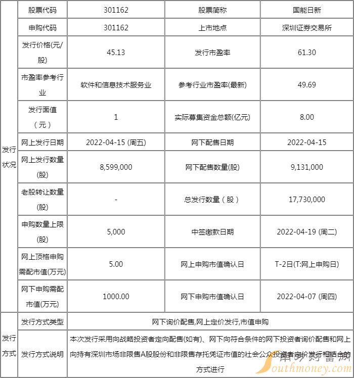 明日新股上市一览表:国能日新上市开板价行情 看看你能赚多少? 明日新股上市一览表:国能日新上市开板价行情 看看你能赚多少?
