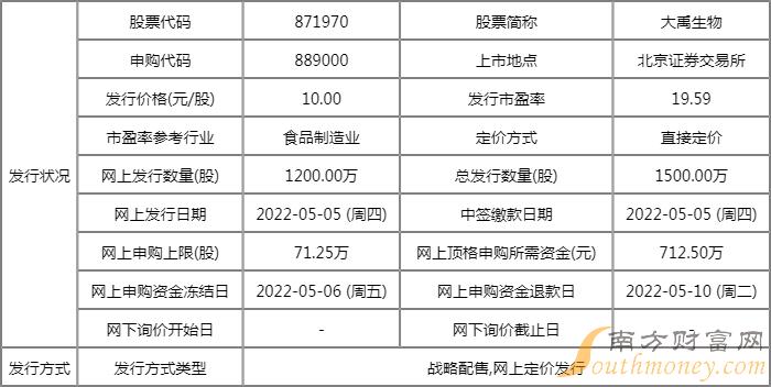 大禹生物打新收益怎么样?871970上市目标价是多少? 大禹生物打新收益怎么样?871970上市目标价是多少?