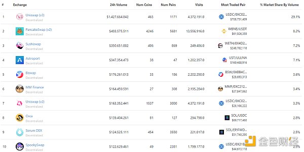 
      金色Web3.0日报 | 以太坊域名服务ENS 24小时交易量增幅接近500%
