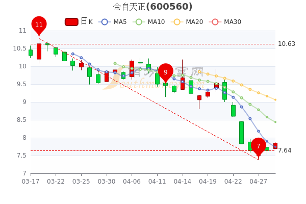 4月29日金自天正市值17.42亿，金自天正什么价格，A股投资者收藏好