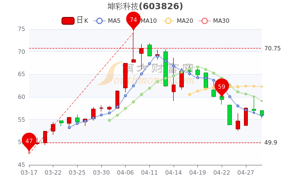 坤彩科技4月29日盘中跌1.96%,4月29日<a href=http://www.gd0021.com/stock/ target=_blank class=infotextkey>股票</a>市盈率是多少,简单明了告诉你 坤彩科技4月29日盘中跌1.96%,4月29日股票市盈率是多少,简单明了告诉你