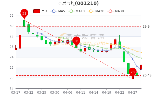 4月29日金房节能换手率达1.86%,<a href=http://www.gd0021.com/stock/ target=_blank class=infotextkey>股票</a>市盈率是多少? 4月29日金房节能换手率达1.86%,股票市盈率是多少?