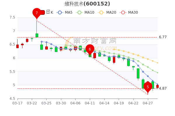 4月29日维科技术股价多少钱一股?,1分钟教你看懂,1分钟教你看懂 4月29日维科技术股价多少钱一股?,1分钟教你看懂,1分钟教你看懂