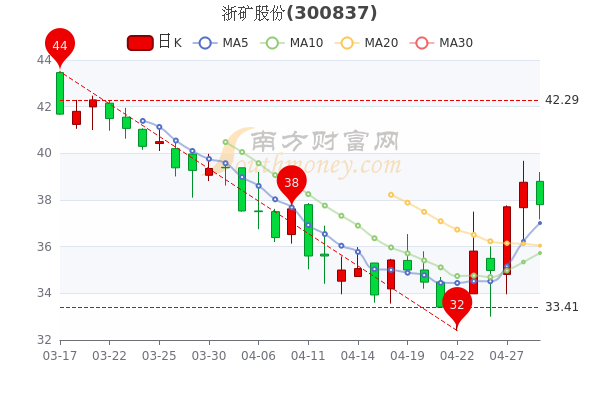 浙矿股份4月29日股价是多少？