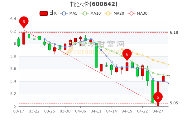 4月29日申能股份换手率达0.09%,申能股份<a href=http://www.gd0021.com/stock/ target=_blank class=infotextkey>股票</a>行情怎么样,你了解吗 4月29日申能股份换手率达0.09%,申能股份股票行情怎么样,你了解吗
