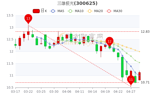 三雄极光4月29日市值30.74亿，三雄极光股价多少钱一股，股民必看