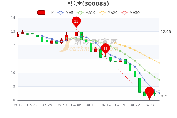 4月29日银之杰早盘涨2.48%,股价是多少,让你搞明白 4月29日银之杰早盘涨2.48%,股价是多少,让你搞明白