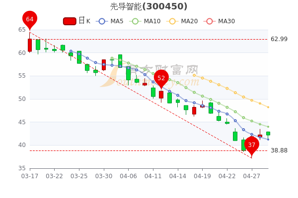 4月29日先导智能<a href=http://www.gd0021.com/stock/ target=_blank class=infotextkey>股票</a>市盈率是多少? 4月29日先导智能股票市盈率是多少?