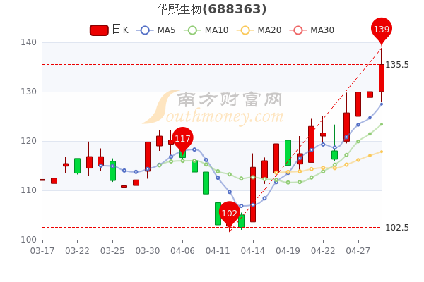 华熙生物4月29日股价是多少？