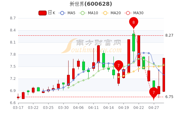 4月29日新世界换手率达4.2%，新世界股票行情怎么样？