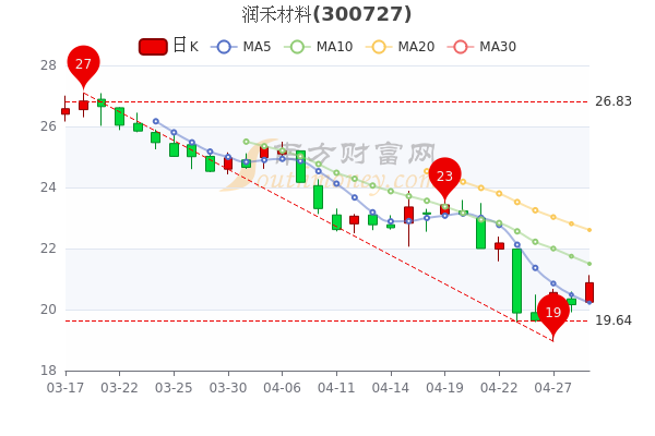 润禾材料4月29日什么价格? 润禾材料4月29日什么价格?