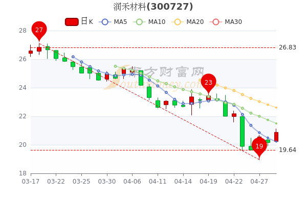 润禾材料4月29日什么价格？