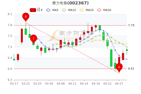 4月29日康力电梯主力净流入231.36万，股票市盈率13.78