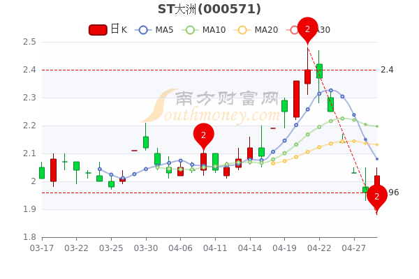 ST大洲4月29日大单净流出727.6万,换手率达2.65% ST大洲4月29日大单净流出727.6万,换手率达2.65%