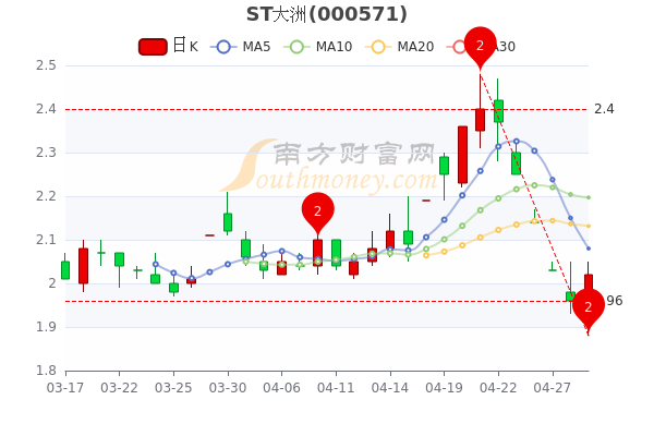 ST大洲4月29日大单净流出727.6万，换手率达2.65%