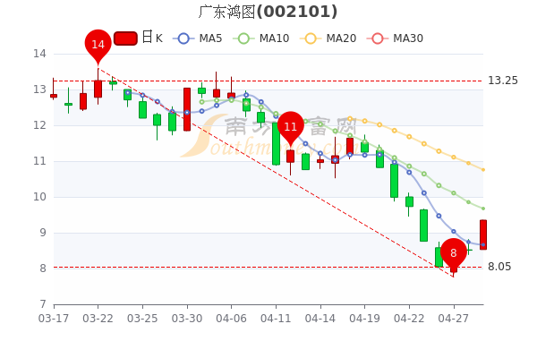 广东鸿图4月29日大单净流入756.22万,收盘报9.35元 广东鸿图4月29日大单净流入756.22万,收盘报9.35元
