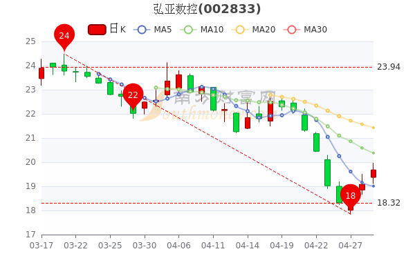 4月29日弘亚数控大单净流出497.15万,股价多少钱一股? 4月29日弘亚数控大单净流出497.15万,股价多少钱一股?