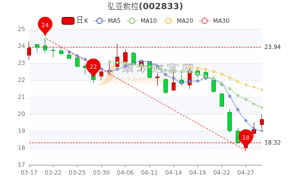 4月29日弘亚数控大单净流出497.15万，股价多少钱一股？