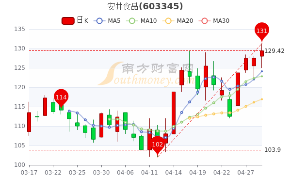 安井食品4月29日散户净流入1947.45万，成交额达7.21亿