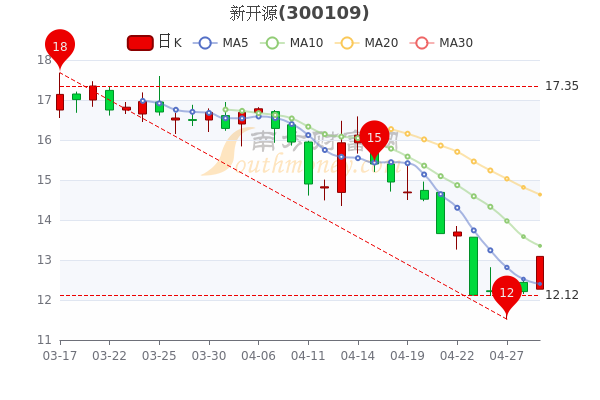新开源4月29日大单净流入674.87万,<a href=http://www.gd0021.com/stock/ target=_blank class=infotextkey>股票</a>市盈率14.39 新开源4月29日大单净流入674.87万,股票市盈率14.39