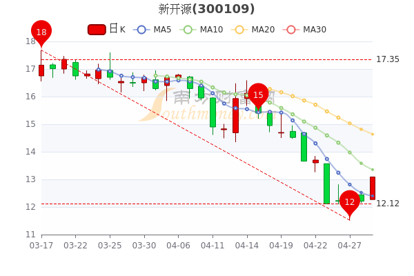 新开源4月29日大单净流入674.87万，股票市盈率14.39