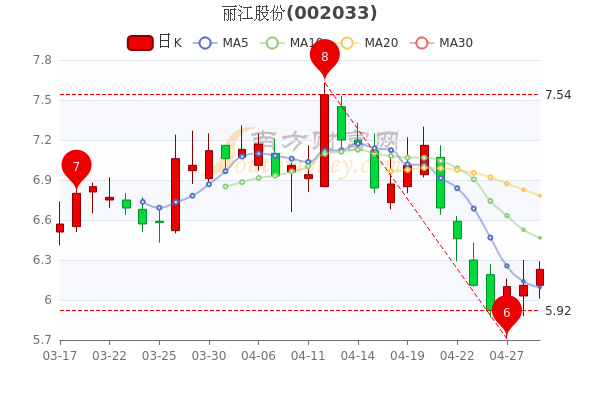 4月29日丽江股份大单净流入1128.22万,<a href=http://www.gd0021.com/stock/ target=_blank class=infotextkey>股票</a>市盈率-90.55,一文教你全看懂 4月29日丽江股份大单净流入1128.22万,股票市盈率-90.55,一文教你全看懂