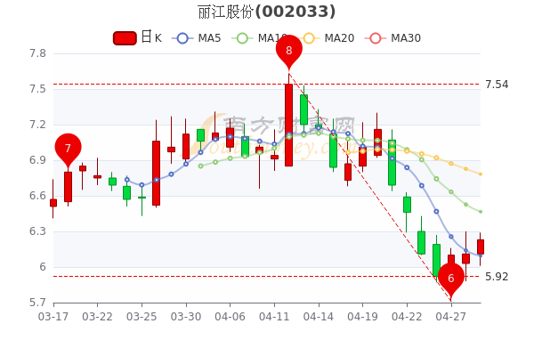 4月29日丽江股份大单净流入1128.22万，股票市盈率-90.55，一文教你全看懂