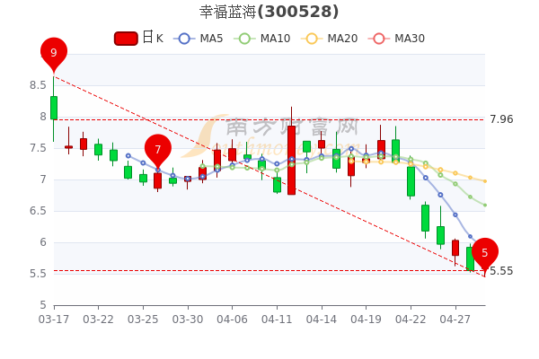 幸福蓝海4月29日收盘报5.87元，幸福蓝海股票行情分析，5分钟教你看懂