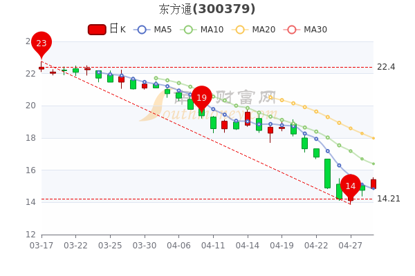 4月29日东方通大单净流入1169.78万,市值达70.71亿,A股投资者收藏好 4月29日东方通大单净流入1169.78万,市值达70.71亿,A股投资者收藏好