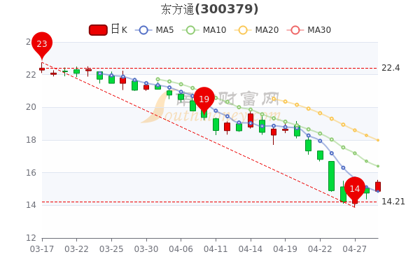 4月29日东方通大单净流入1169.78万，市值达70.71亿，A股投资者收藏好