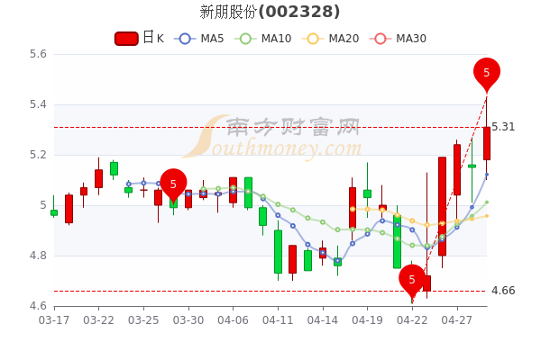 4月29日新朋股份大单净流入107.85万,收盘报5.31元 4月29日新朋股份大单净流入107.85万,收盘报5.31元
