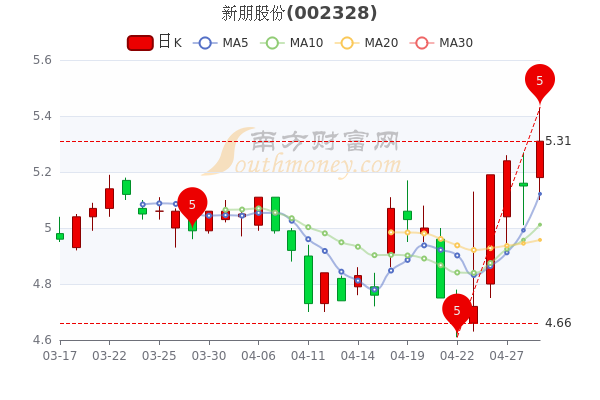 4月29日新朋股份大单净流入107.85万，收盘报5.31元