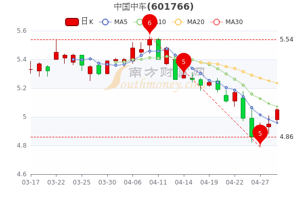 中国中车4月29日<a href=http://www.gd0021.com/stock/ target=_blank class=infotextkey>股票</a>行情分析 中国中车4月29日股票行情分析