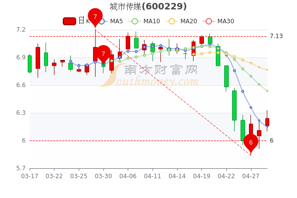 城市传媒4月29日换手率达0.4%，股票市盈率15.65