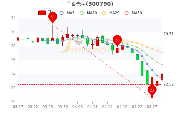 4月29日宇瞳光学散户净流入328.36万，股票市盈率20.9，1分钟带你了解