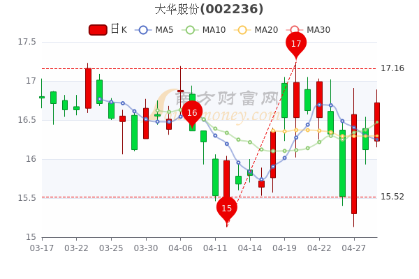 4月29日大华股份报16.72元，大单净流入1773.2万
