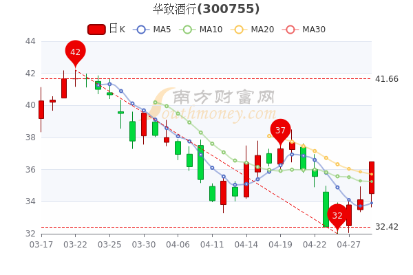 华致酒行4月29日中单净流出617.21万，成交额达1.49亿