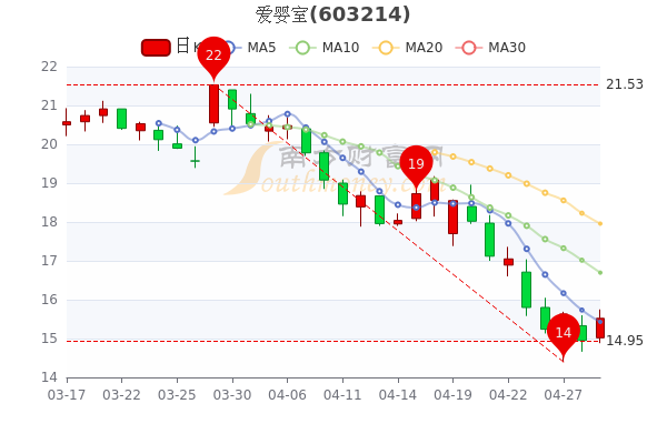 爱婴室4月29日大单净流入41.8万,<a href=http://www.gd0021.com/stock/ target=_blank class=infotextkey>股票</a>市盈率29.85,一分钟速读! 爱婴室4月29日大单净流入41.8万,股票市盈率29.85,一分钟速读!