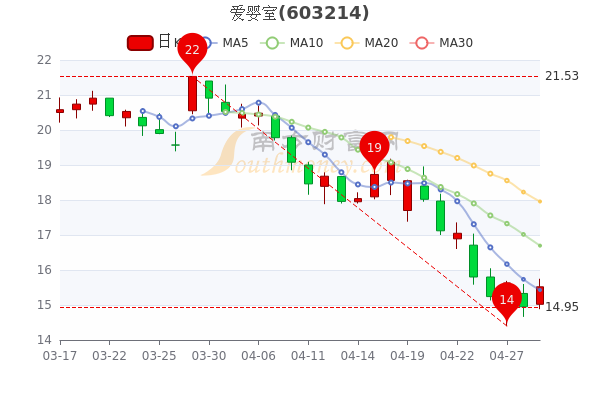 爱婴室4月29日大单净流入41.8万，股票市盈率29.85，一分钟速读！