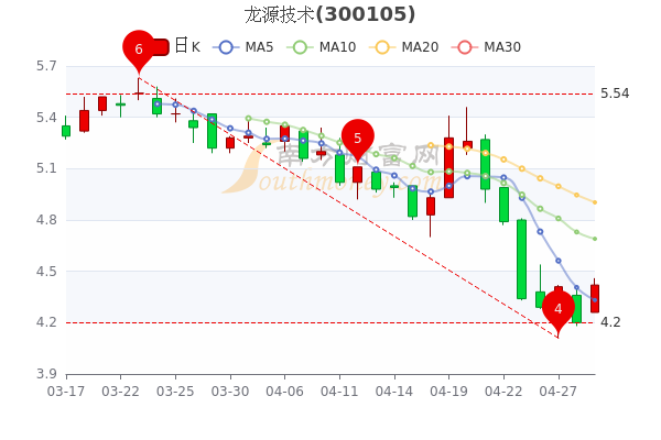 龙源技术4月29日散户净流入12.82万，收盘涨5.24%